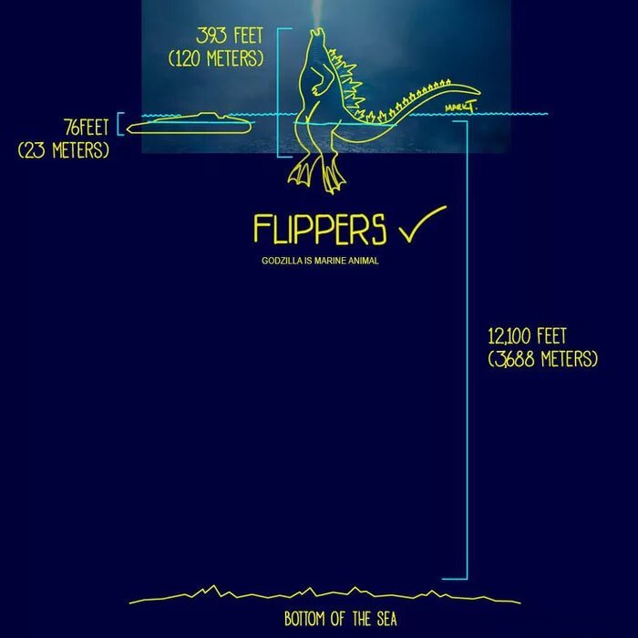 Парень в смешных иллюстрациях показал, как Годзилла в глубоких океанических водах могла находится практически всем своим телом на поверхности (15 фото) Парень в смешных иллюстрациях показал, как Годзилла в глубоких океанических водах могла находится практически всем своим телом на поверхности (15 фото)
